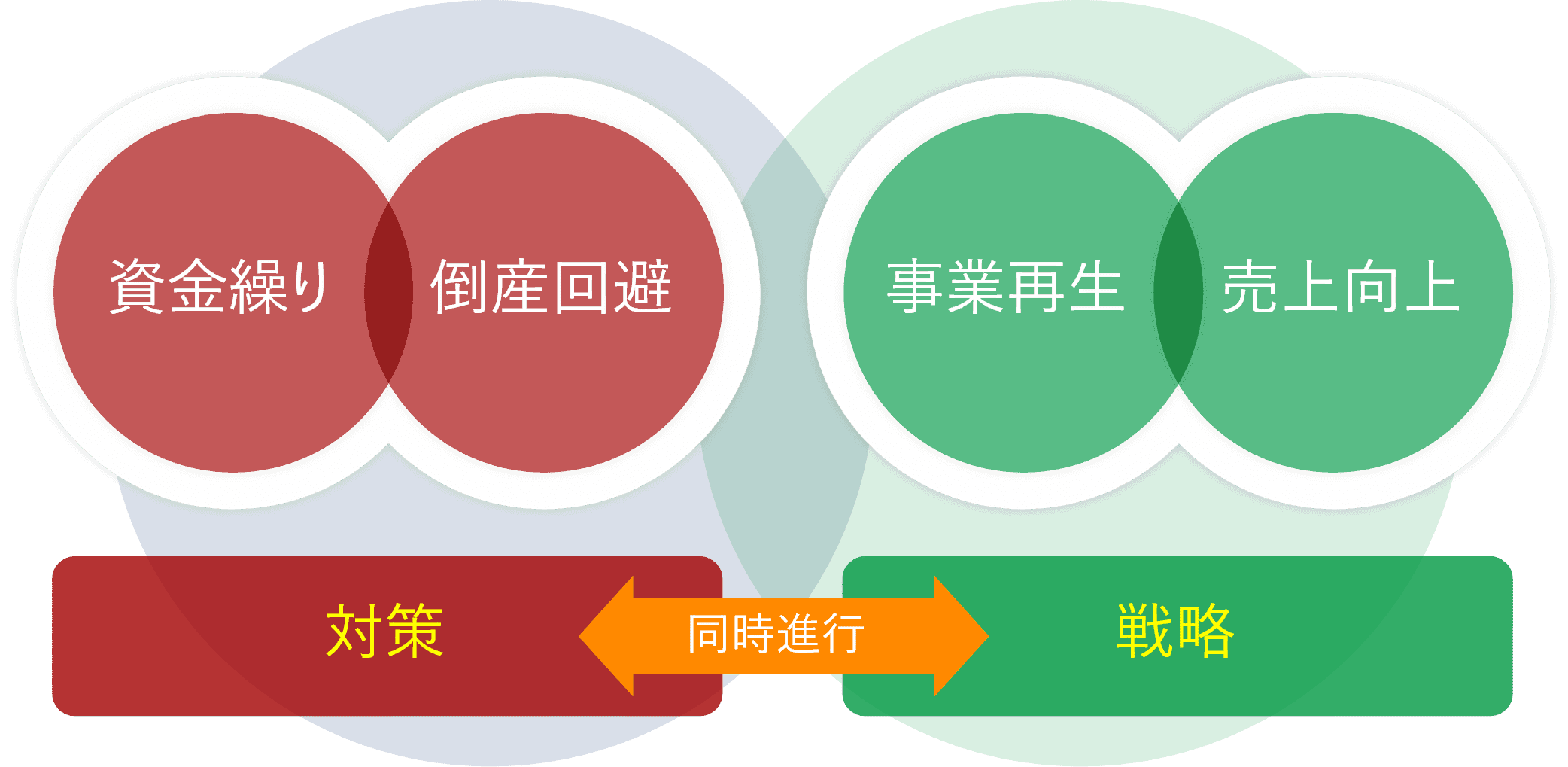 倒産危機に直面している場合は、倒産回避・資金繰り対策を、同時進行にて事業再生・売上向上戦略を行います。