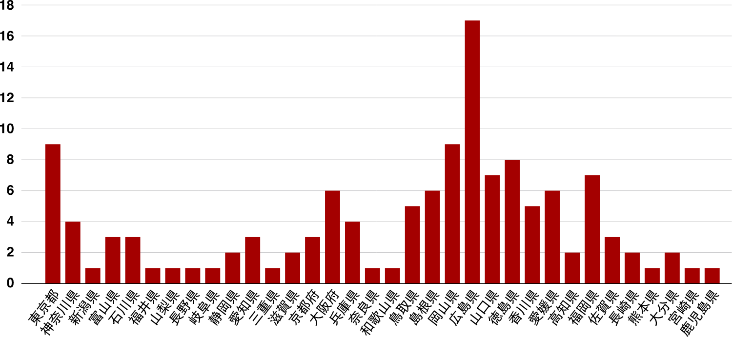 都道府県別の相談実績