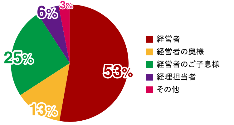 都道府県別の相談実績